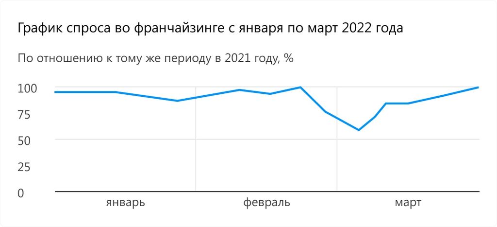 Обзор рынка франшиз в 2022 году. Что будет с франчайзингом
