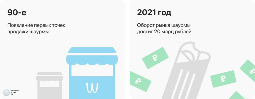 Лучшие франшизы шаурмы, шавермы и донеров в 2025 году в каталоге Businessmens.ru – обзор рынка