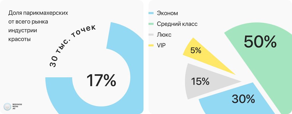 Обзор рынка парикмахерских услуг 2022 года | Лучшие франшизы парикмахерских на Businessmens.ru
