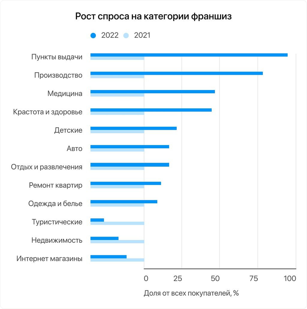 Рынок франчайзинга 2022-2023 – итоги и прогнозы