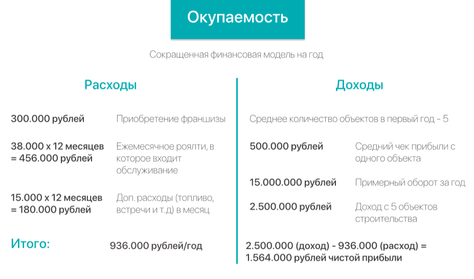 Франшиза ЭскСтрой - строительство частных домов
