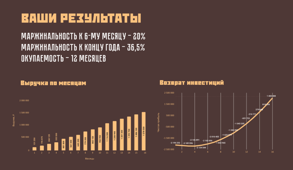 80% клиентов становятся постоянными