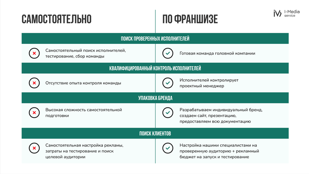 Франшиза IMS - агентство интернет-услуг для бизнеса