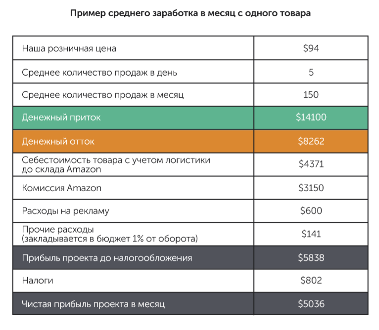 Франшиза Login M - продажа товаров на Amazon