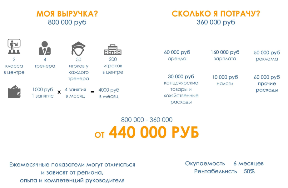 Франшиза Центр развития способностей Скородум