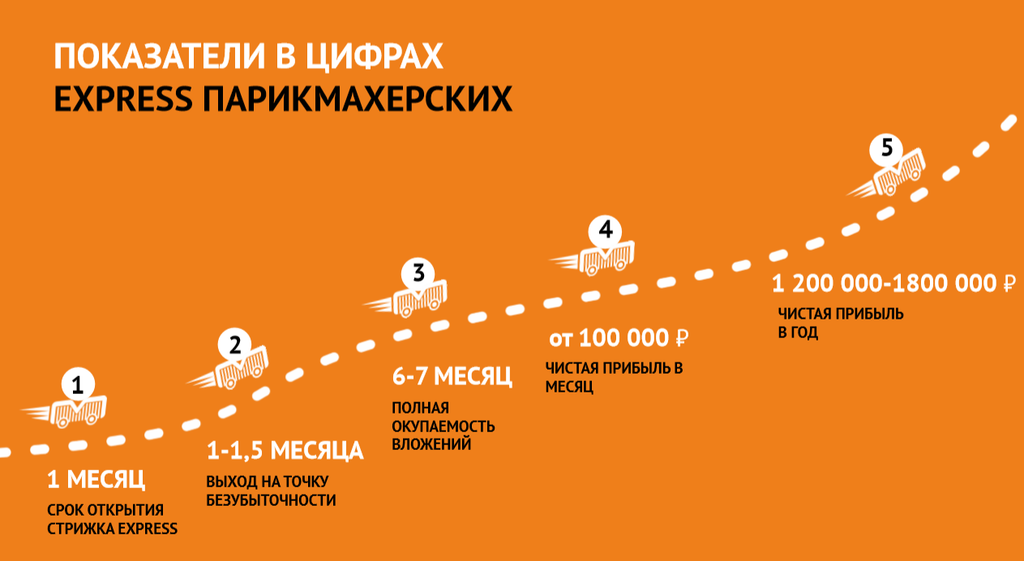 Франшиза Стрижка EXPRESS - сеть экспресс-парикмахерских