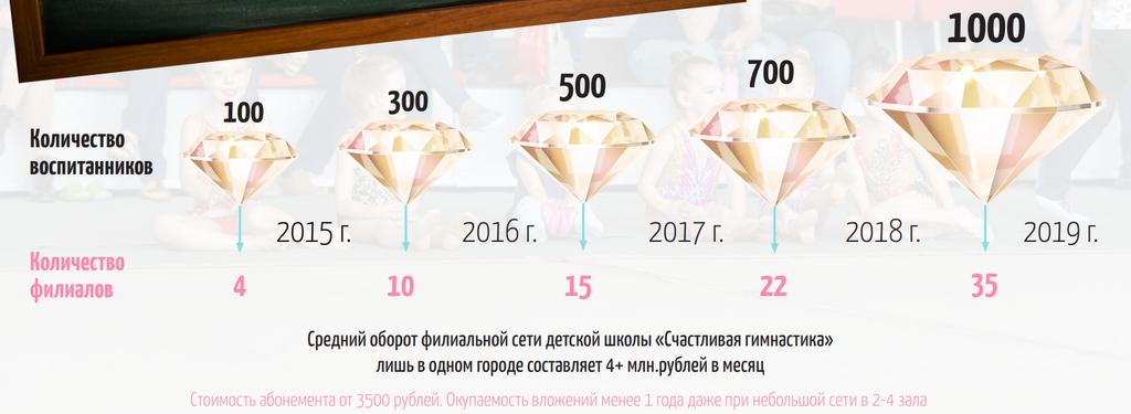 Франшиза Счастливая Гимнастика