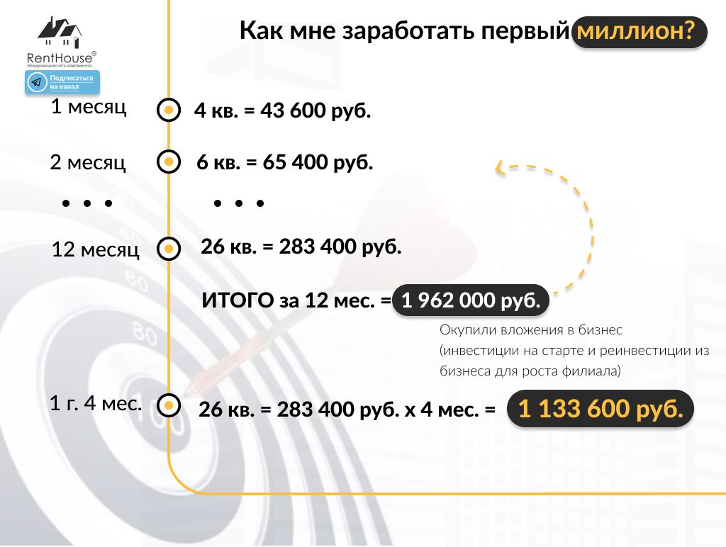 Франшиза RentHouse - квартиры в аренду посуточно: цены, отзывы и условия в  России, сколько стоит открыть франшизу рентхаус в 2024 году на  Businessmens.ru