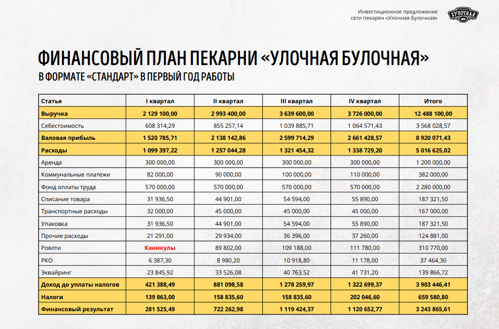 Франшиза Улочная булочная