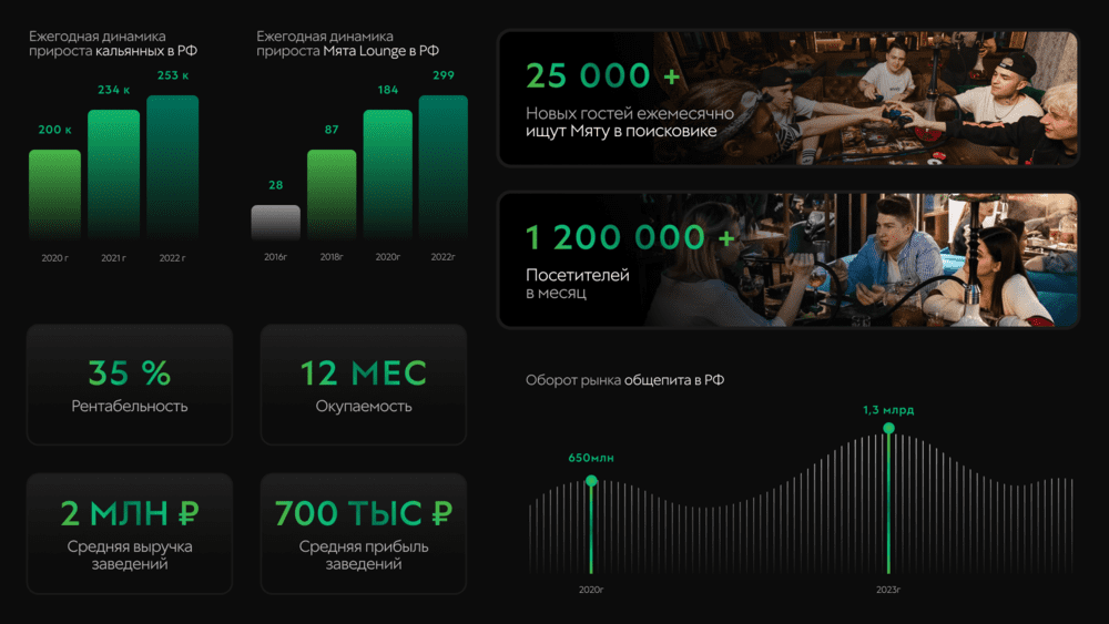 Франшиза Мята Signature - бар с авторской кухней и коктейлями