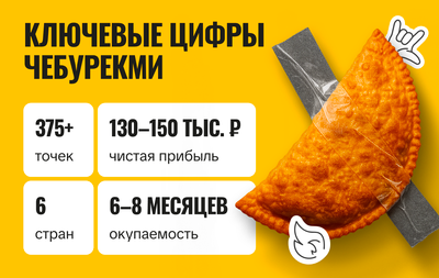 370+ точек ЧебурекМи в 6 странах — стрит-фуд франшиза, где 40% партнёров масштабируются и открывают 2–14 точек.