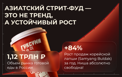 Открой фирменную раменную самообслуживания — современный формат азиатского стритфуда, где гости сами собирают блюдо по своему вкусу и зарабатывай 300 000 рублей в месяц