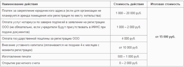 Как открыть ООО в 2024 году: пошаговая инструкция